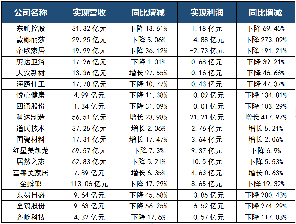 誰是導緻陶瓷企業虧損的罪魁禍首？房企暴雷、成本上漲、疫情反複……